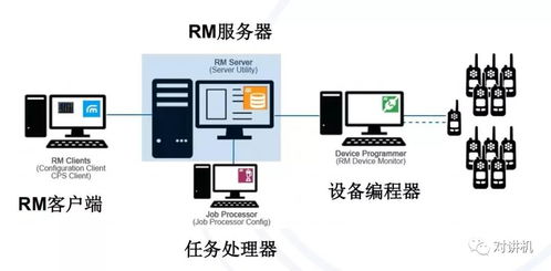 你会使用mototrbo数字对讲机管理软件吗